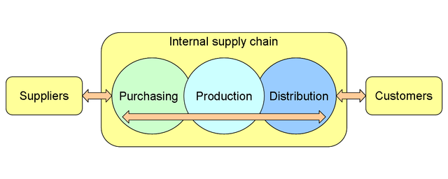 A companys supply chain en