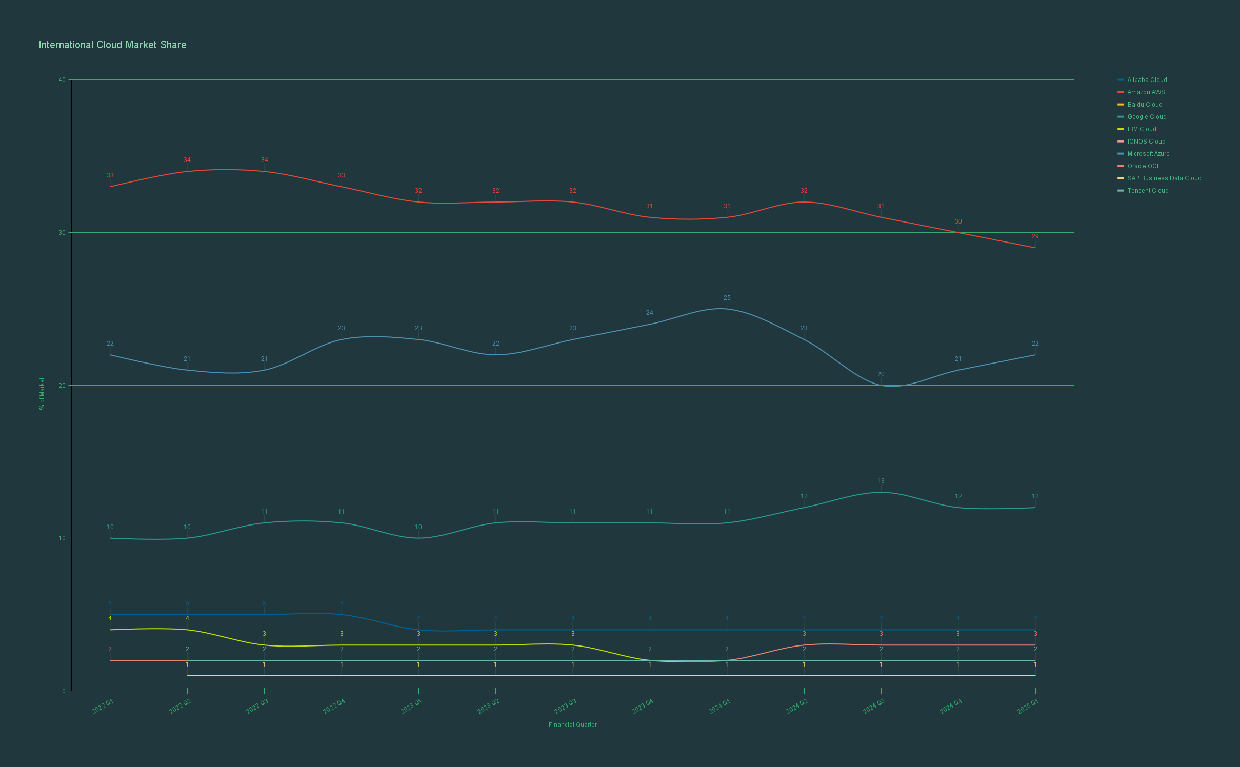 When Digital Supply Chains Meet Geopolitical Reality Part II: Electric Boogaloo 1 International Cloud Market Share1