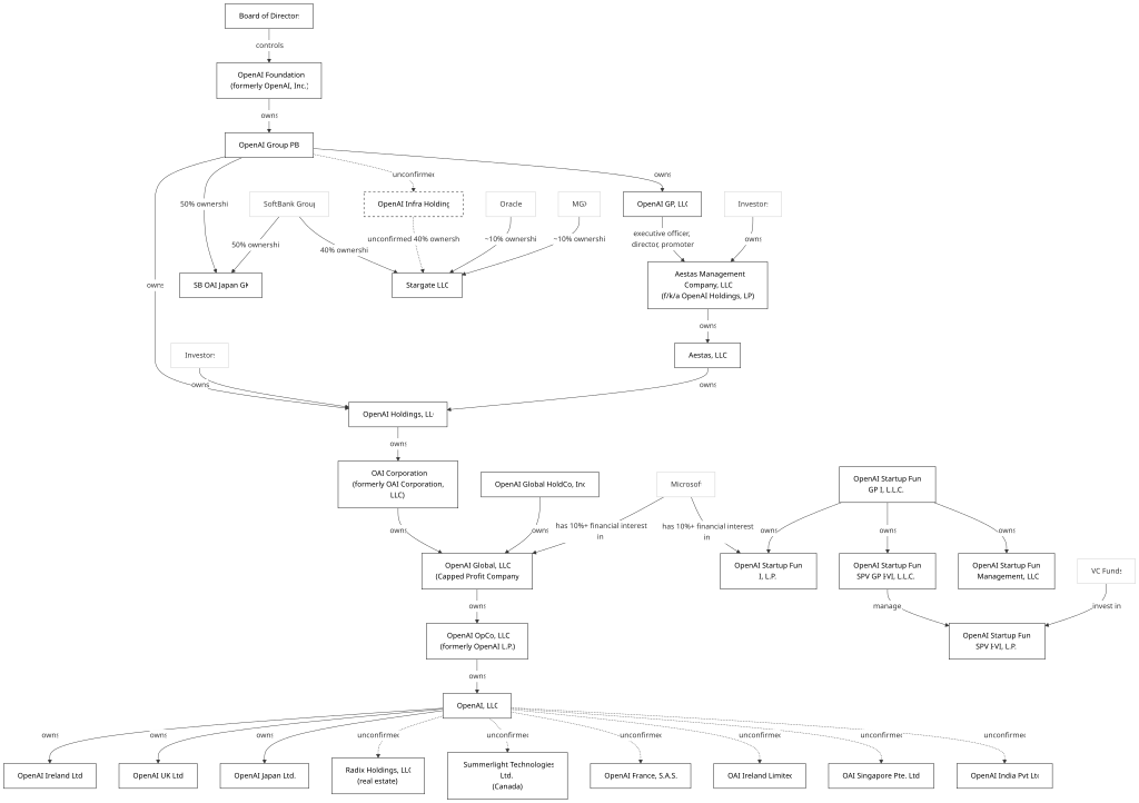 OpenAI corporate structure.svg